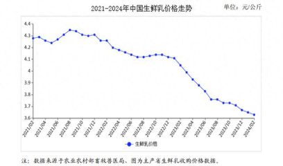 2024年2月牛奶市場供需及價格走勢分析 生鮮乳收購價環比下跌探因