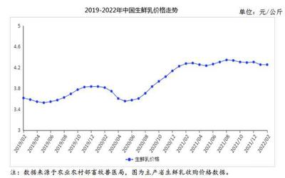 2022年2月牛奶市場供需及價格走勢預測分析