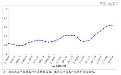 2021年4月牛奶市場供需及價(jià)格走勢預(yù)測分析