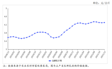 2022年1月牛奶市場供需及價格走勢預測分析 生鮮乳收購價格穩中略漲