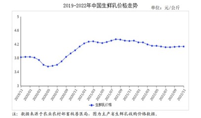 2022年11月牛奶市場供需及價格走勢預測分析
