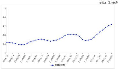 2021年3月牛奶市場供需形勢及價格走勢預測 生鮮乳收購價持續小幅上漲
