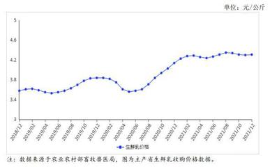 2022年1月牛奶市場供需及價(jià)格走勢預(yù)測分析 生鮮乳收購價(jià)格穩(wěn)中略漲